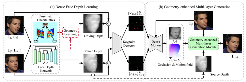 DaGAN++: Generate Realistic Talking Head Videos with Depth-Aware AI—No 3D Labels Needed